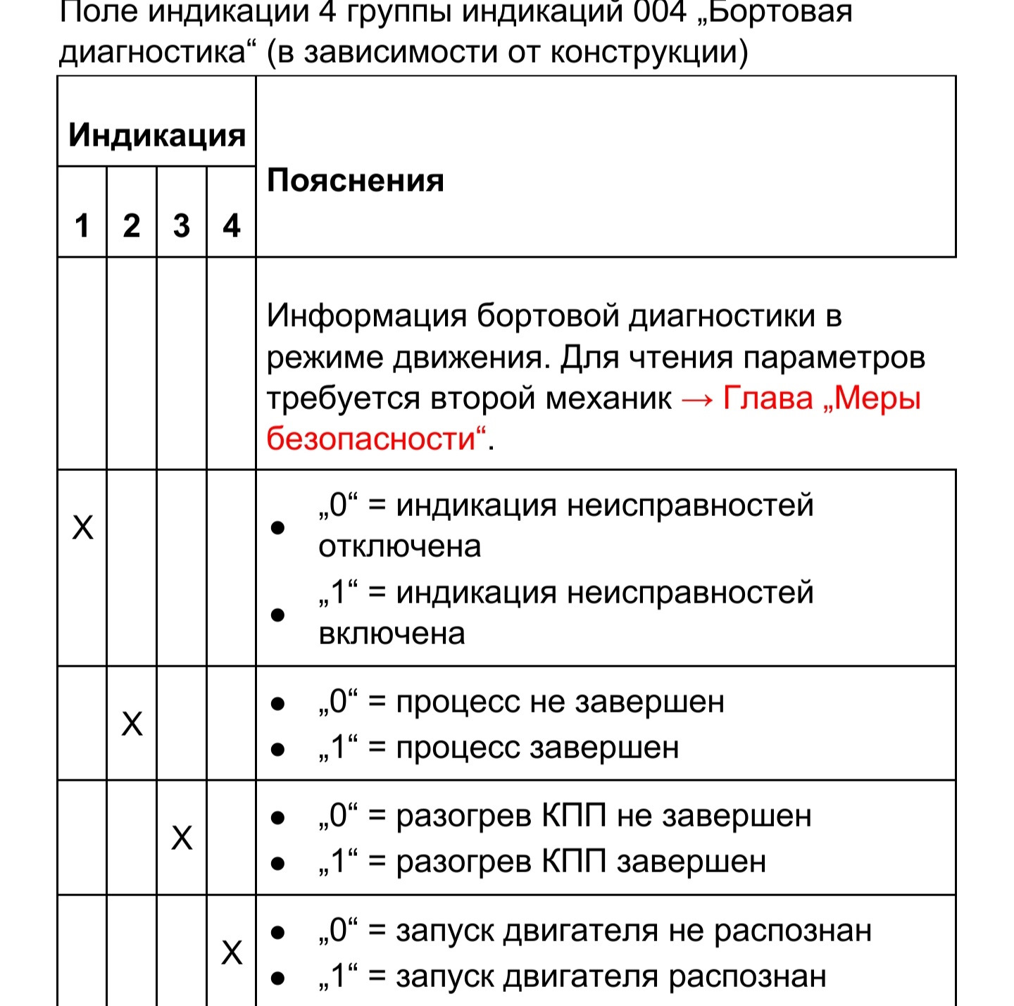 Значение 0101