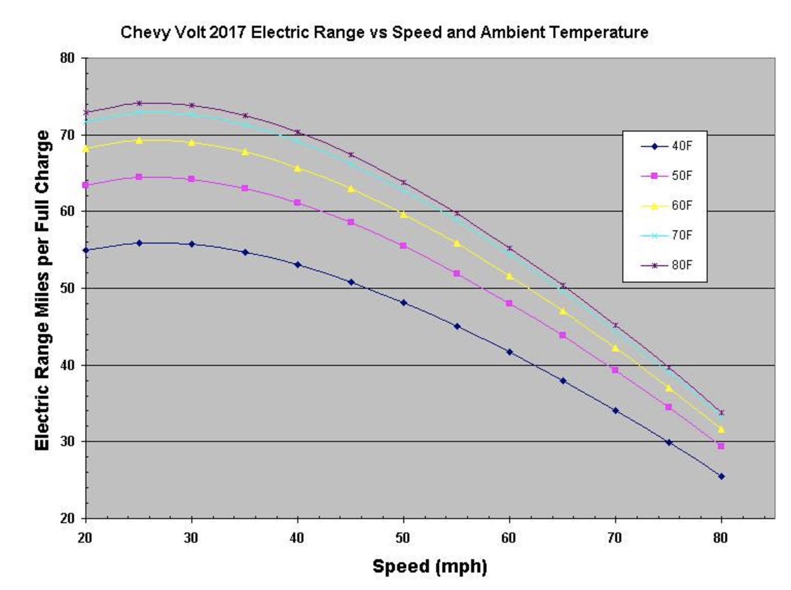 Range limits. Шевроле вольт характеристики. Мощность мотора и пробег на одной зарядке. Вольтоскоростная характеристика. Шевроле вольт сколько проедет на одном заряде.