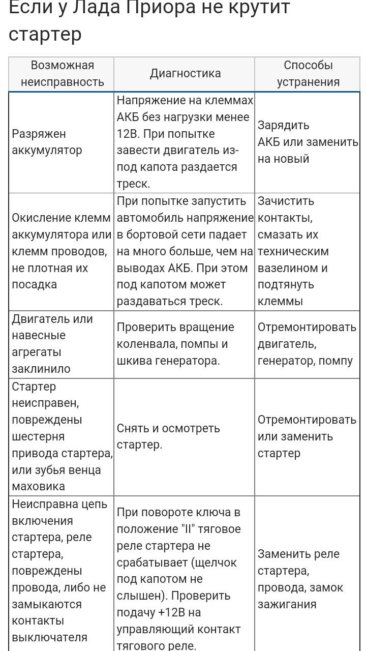 Если не заводится Приора и др. — Lada Приора хэтчбек, 1,5 л, 2010 года |  своими руками | DRIVE2