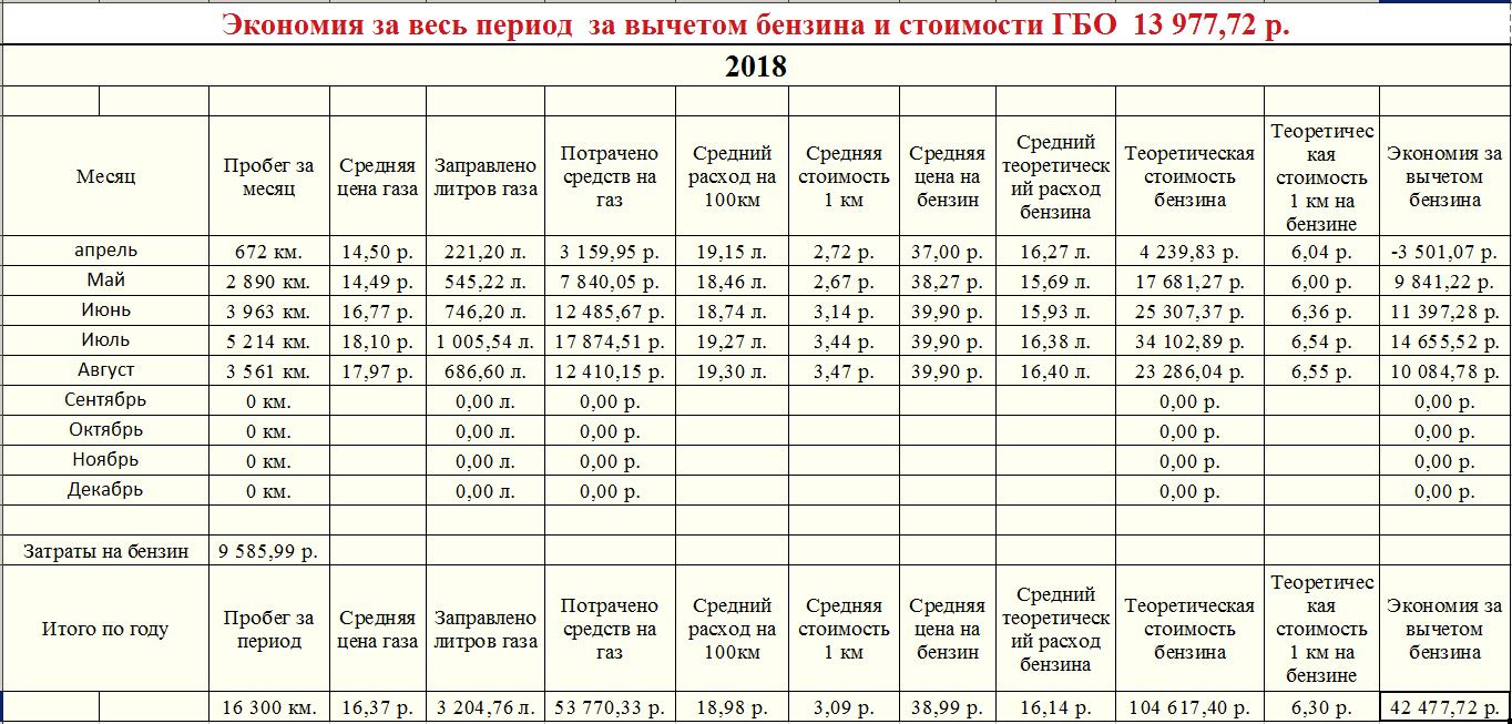 Норма расхода топлива уаз