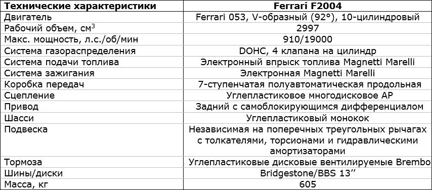 характеристики Ferrari F2004
