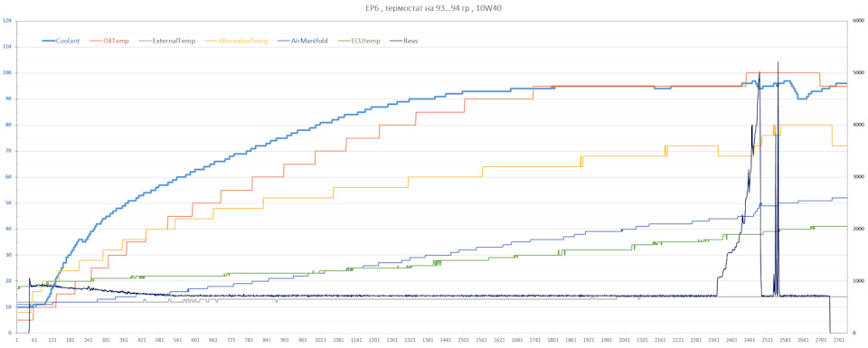 "Прогревочные обороты". Как критерий оценки состояния и сравнения ...