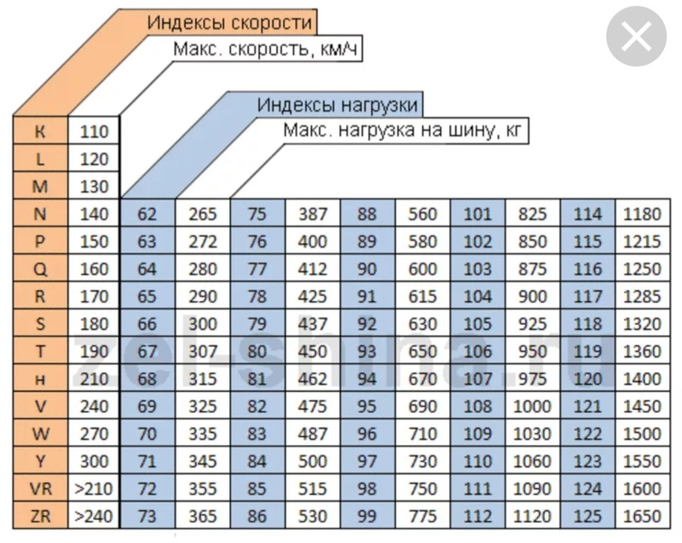 Максимальная нагрузка кг. Таблицы индексов скорости шин нагрузки шин. Таблица индекса скорости и нагрузки шин легкового автомобиля. Индекс скорости и нагрузки на шинах таблица расшифровка. Индекс скорости шин таблица для автомобиля расшифровка.