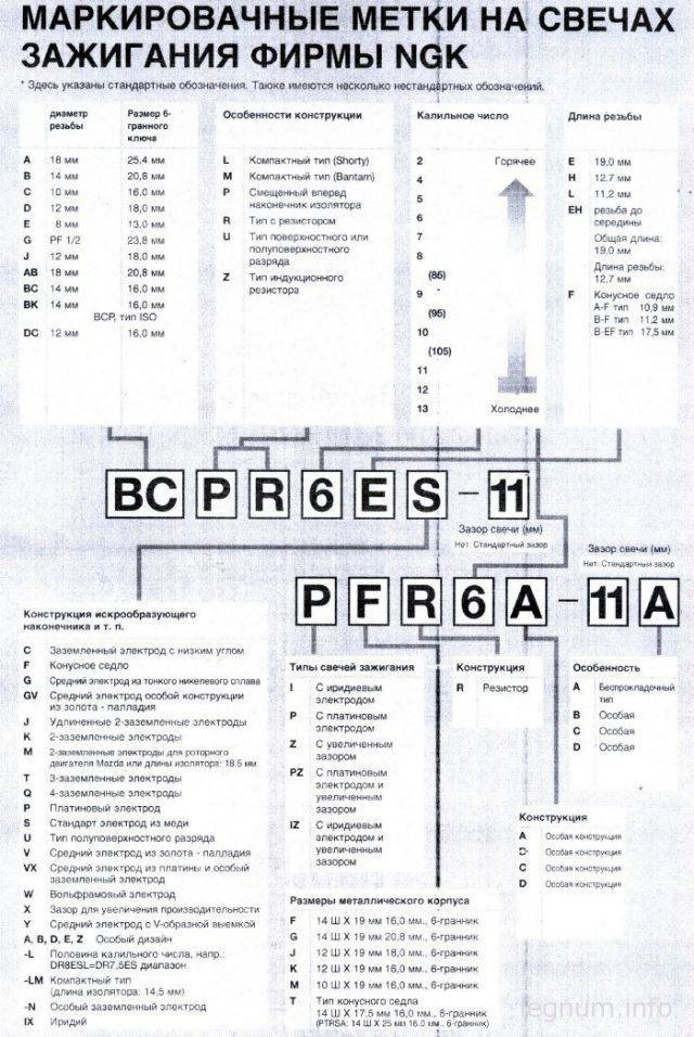 Маркировка свечей для четырехтактных двигателей