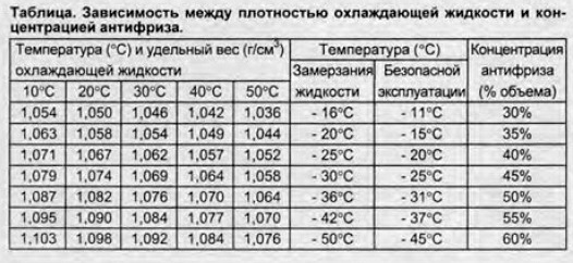 Таблица плотности и температуры замерзания антифриза