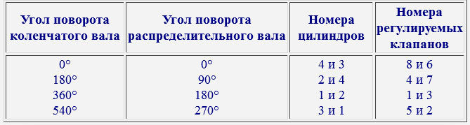 Схема настройки клапанов классика