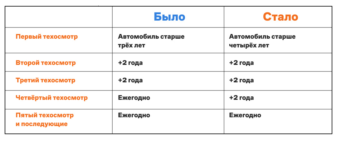 Пройти техосмотр для осаго