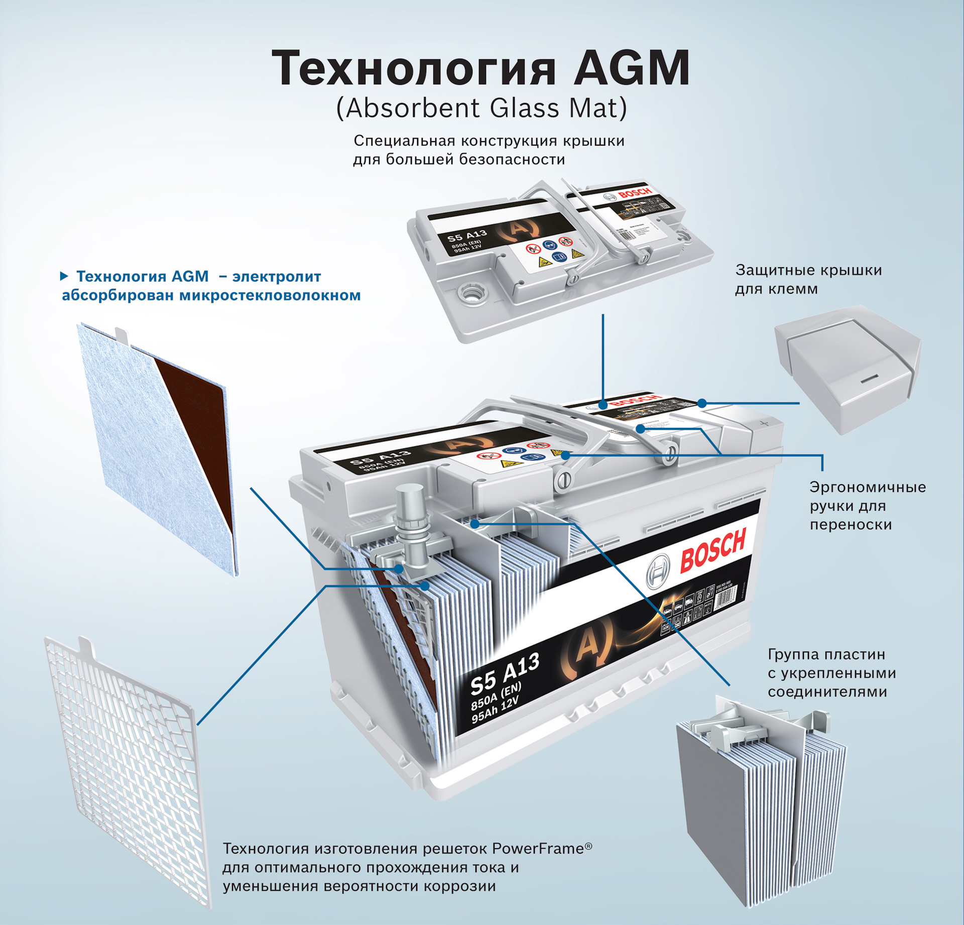 Аккумуляторы technology. АКБ AGM технология. Необслуживаемый аккумулятор (AGM/an 240-Shi). Строение AGM аккумулятора. АГМ аккумулятор аккумулятор.