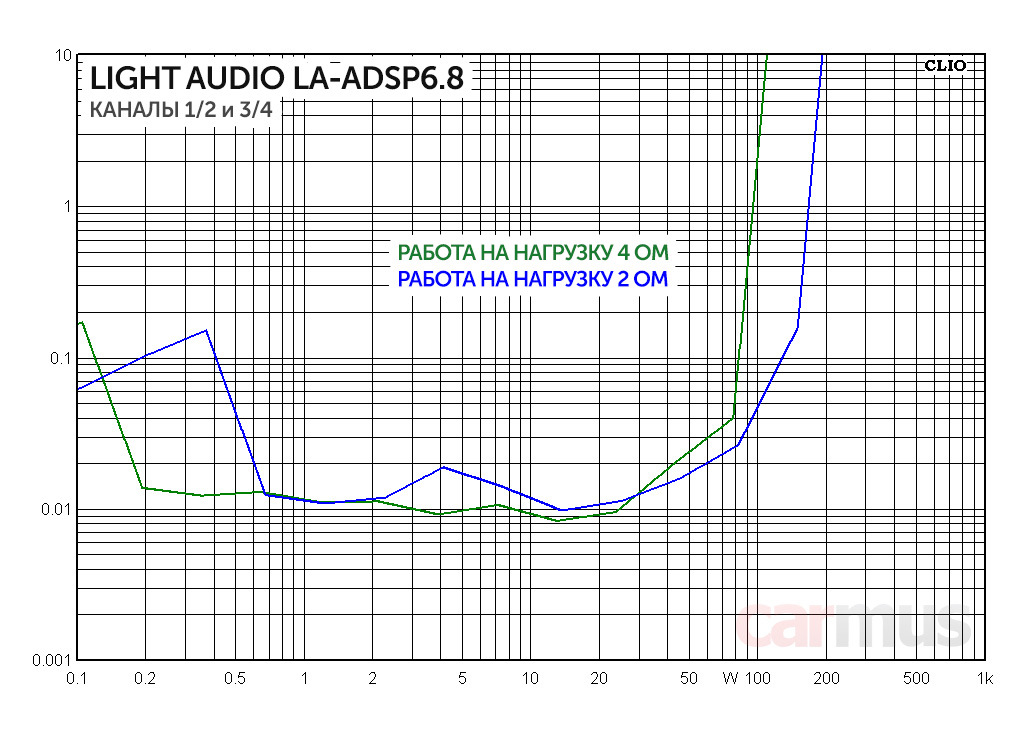 Light audio adsp 6. Light audio adsp 6. Light audio adsp 6. Усилитель автомобильный audio system adsp 6 шестиканальный. Light audio adsp 6.