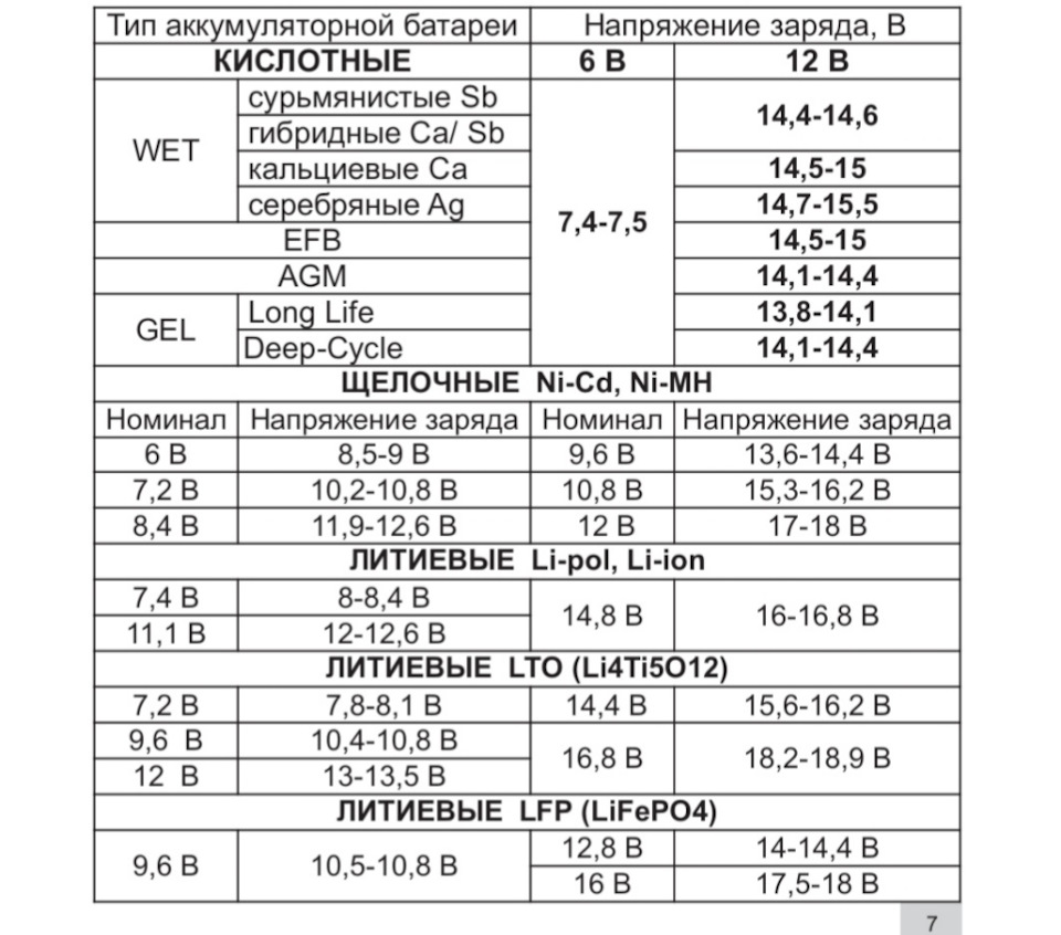 Десульфатация (оживление) аккумулятора — Honda CR-V (RD1, RD2), 2 л, 1999  года | плановое ТО | DRIVE2