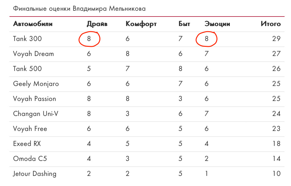 Первое место по версии Владимира Мельникова — Tank 300, 2 л, 2023 года ...