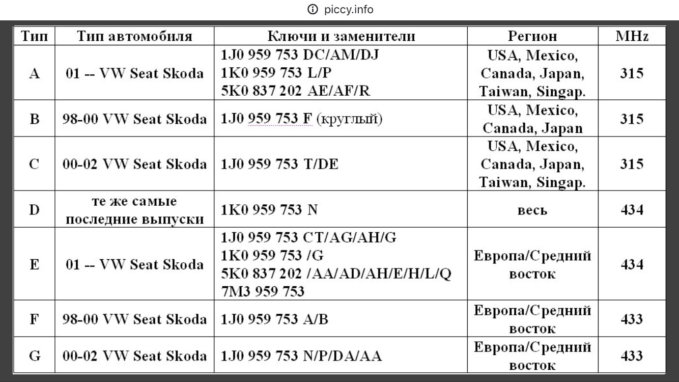 Частоты ключи. Радиомодуль ключа частота Skoda Tour. Ключи доступов и их частоты. Таблица регионов ключей Фольксваген. Ключи американских авто 2003 года частота.