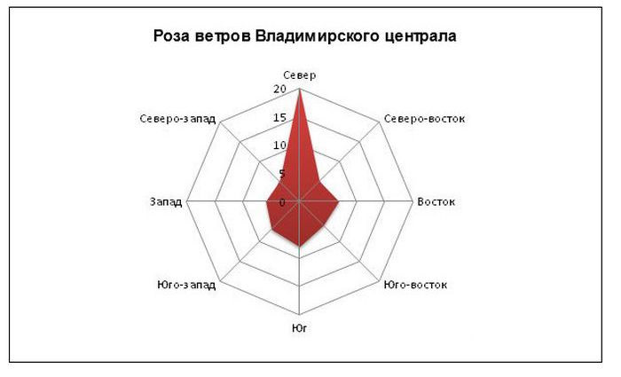 Пословицы в диаграммах