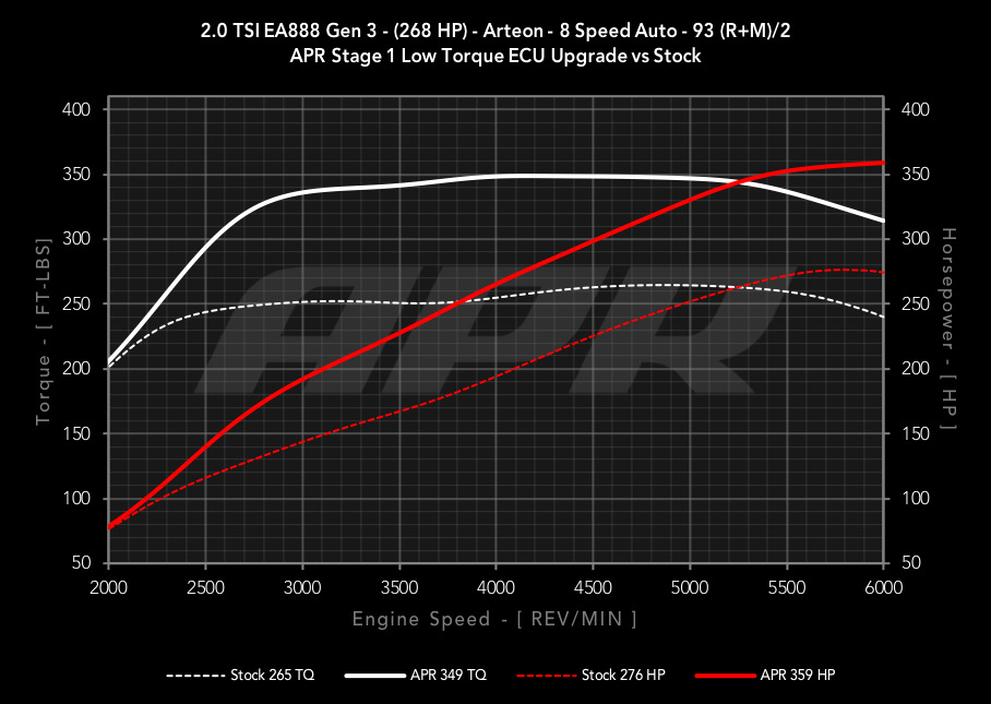 Прошивка APR Plus — Volkswagen Arteon, 2 л, 2021 года | тюнинг | DRIVE2