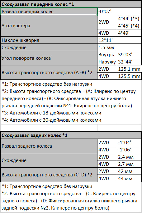 Зачем нужно делать развал-схождение?