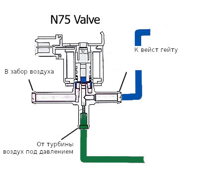 75 n 1. Электромагнитный клапан турбины n75. Клапан наддува n75. Трубки датчика n75. Клапан сброса давления турбины n75.