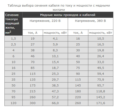 Сечение провода пвс