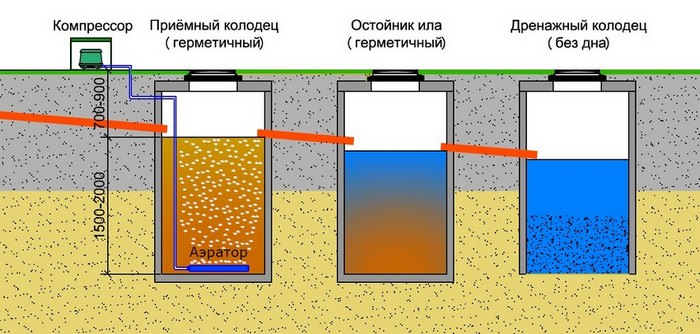 Как действует септик для туалета