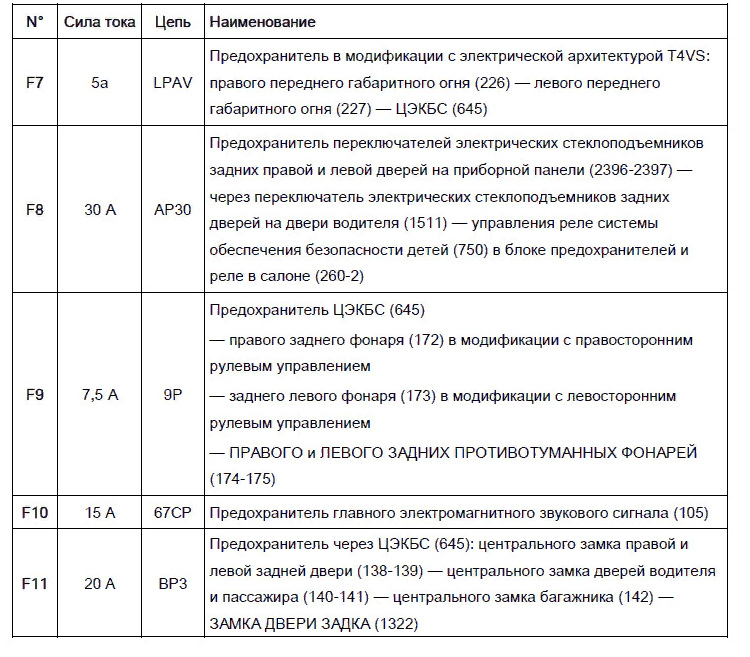 Рено логан схема предохранителей в салоне