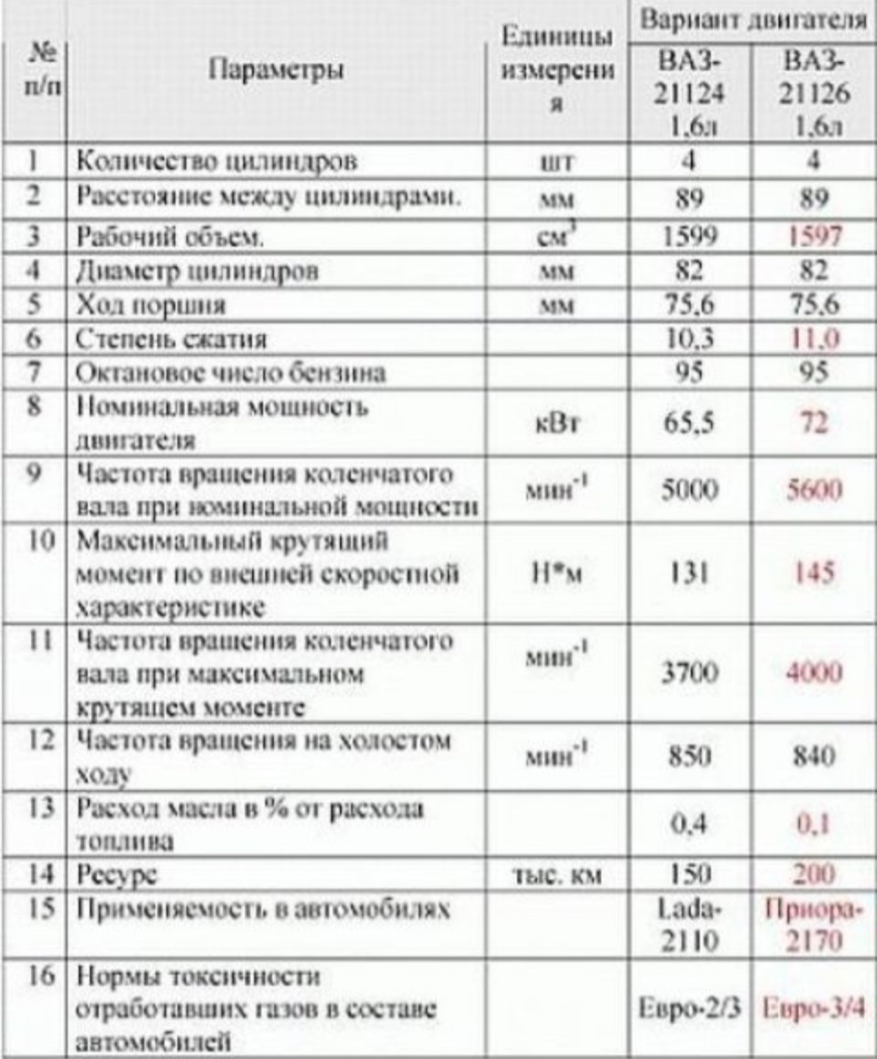 21126 отличия. Габариты двигатель ВАЗ 21124. Технические характеристики двигателя ВАЗ 21124. ВАЗ 21124 технические характеристики. Технические характеристики 126 мотор.