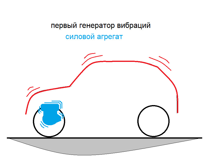 Основные причины возникновения вибрации в автомобиле.