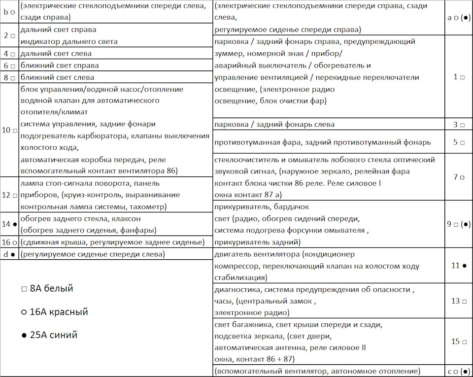 Схема предохранителей w126