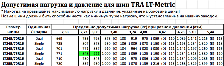 Давление в шинах 225 75 r16