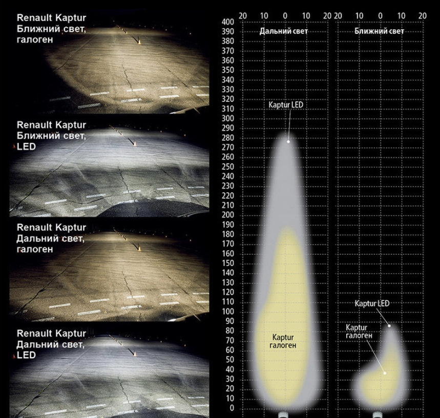 Свет тест. Ближний и Дальний свет фар Каптюр. Рено Каптур ксенон в Ближний свет. Лед и галоген разница. Отличия лёд от галогена.