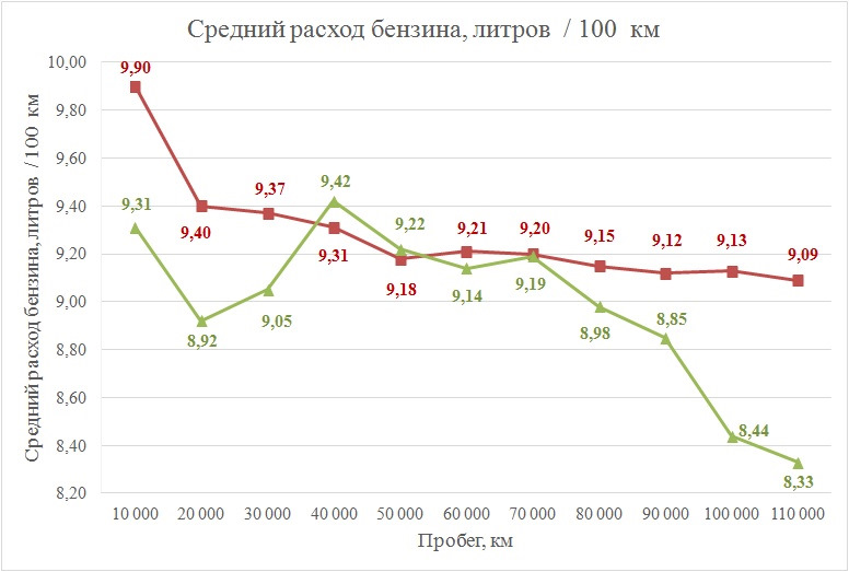 Расход топлива сайт. Средний расход топлива на 100. Средний расход топлива на 100 км. Расход топлива Маус. Расход топлива за год.