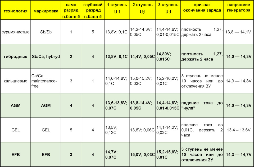 Заряд кислотных аккумуляторов всех типов. — DRIVE2