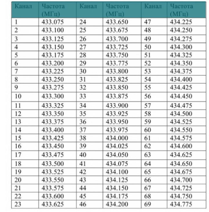 Lpd pmr частоты