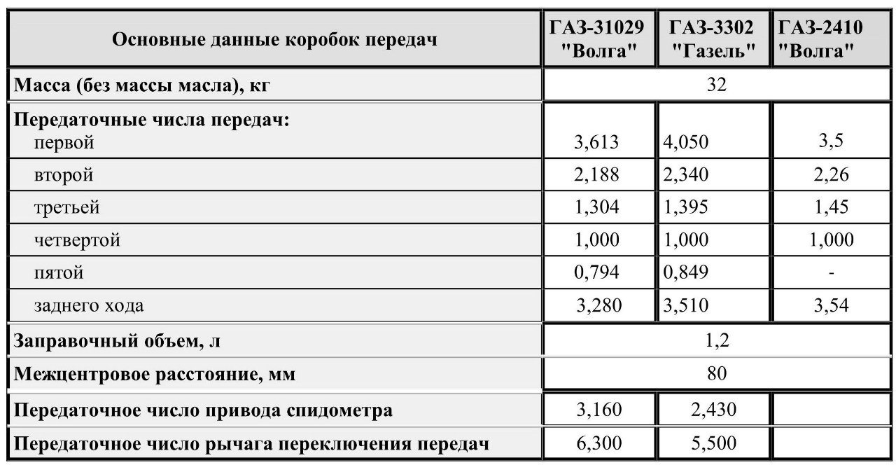 Сколько масла в газель некст. Объем коробки передач Газель 3302. Передаточные числа КПП Газель 3302. КПП ГАЗ 3302 передаточные числа. Объем масла КПП Газель 3302.