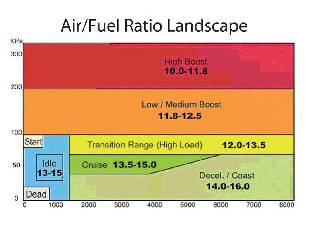 AFR CHART — DRIVE2