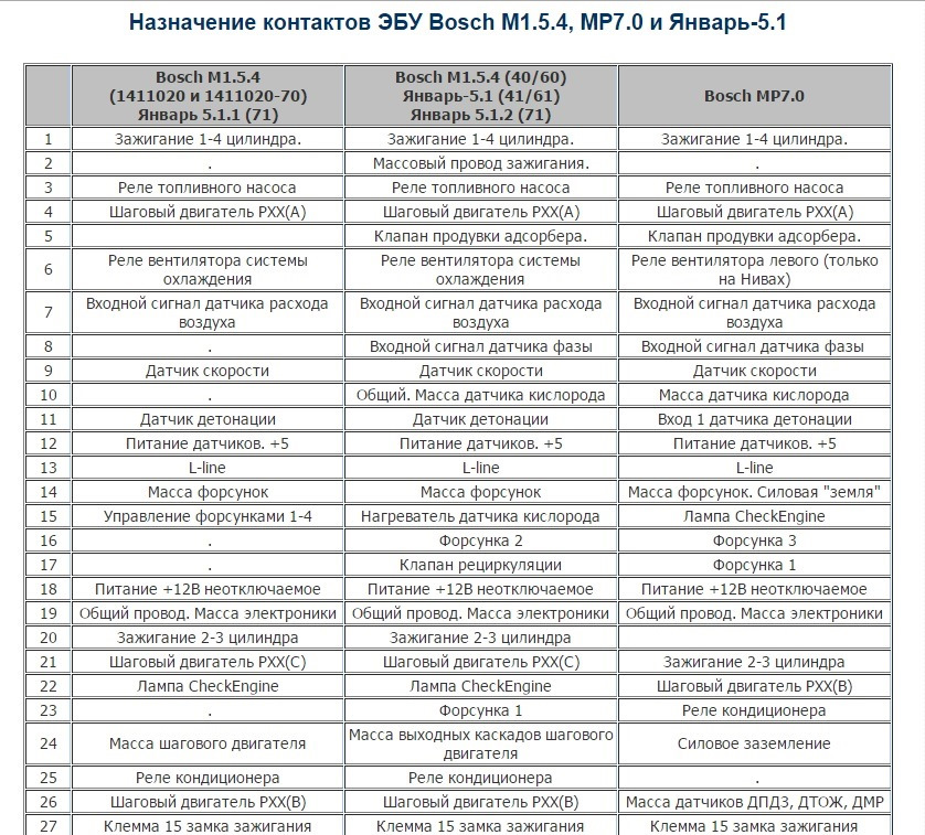 Распиновка ЭБУ январь 5.1, 5.1.1, 5.1.2, 7.1, 7.2, …