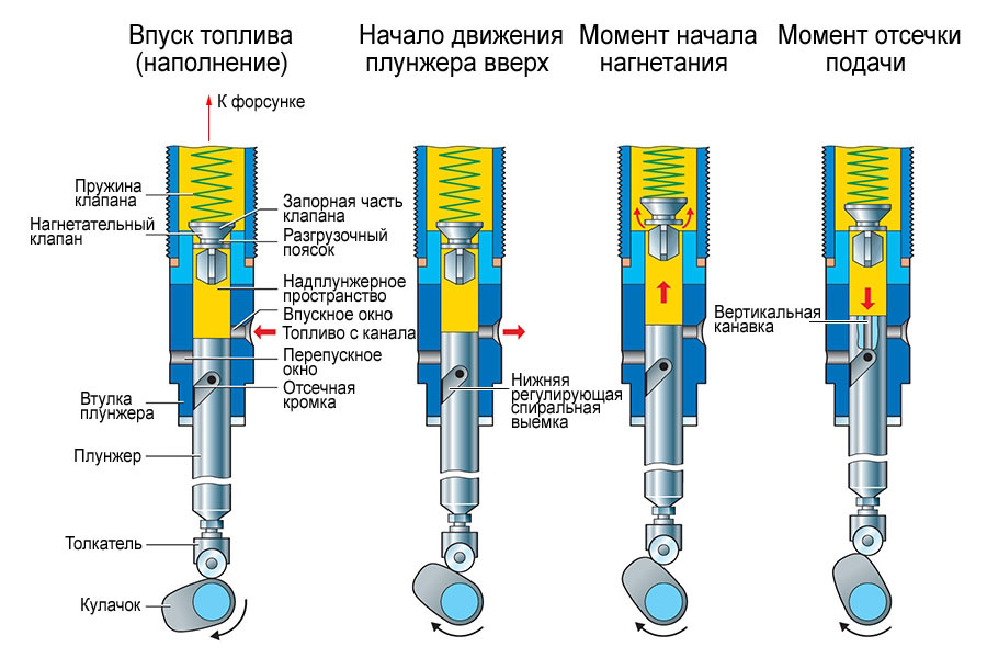 Топливный насос высокого давления - DRIVE2