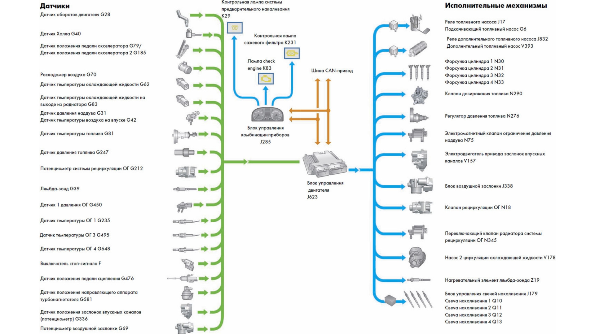 Система управления датчиками. Схема ЭСУД Коммон рейл. Схема электронной системы управления двигателем. Электронный блок управления common Rail и датчики. Датчики и исполнительные механизмы.