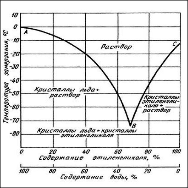 Температура замерзания антифриза. Температура кристаллизации водных растворов этиленгликоля. Температура замерзания раствора этиленгликоля. Этиленгликоль температура замерзания от концентрации раствора. Температура кристаллизации растворов этиленгликоля.