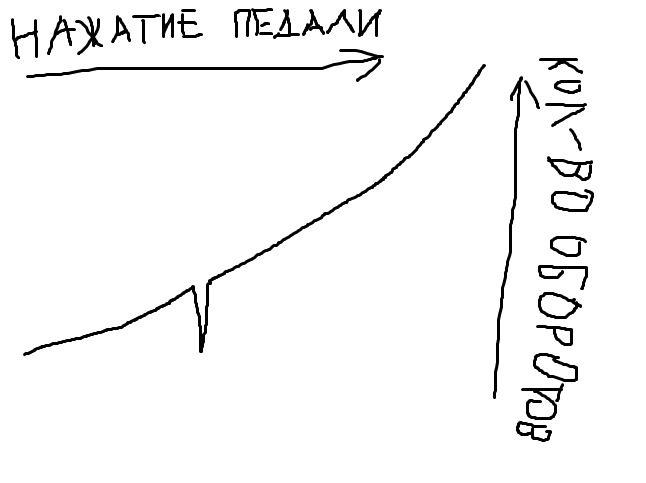 Помогите! Провалы педали газа! — Lada 21063, 1,3 л, 1988 года | поломка ...
