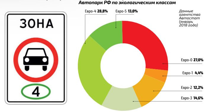 Ограничения въезда. ПДД об экологическом классе. Экологический класс автомобиля для въезда в Москву. Въезд авто с низким экологическим классом. Каким машинам запрещен въезд в центр Москвы.