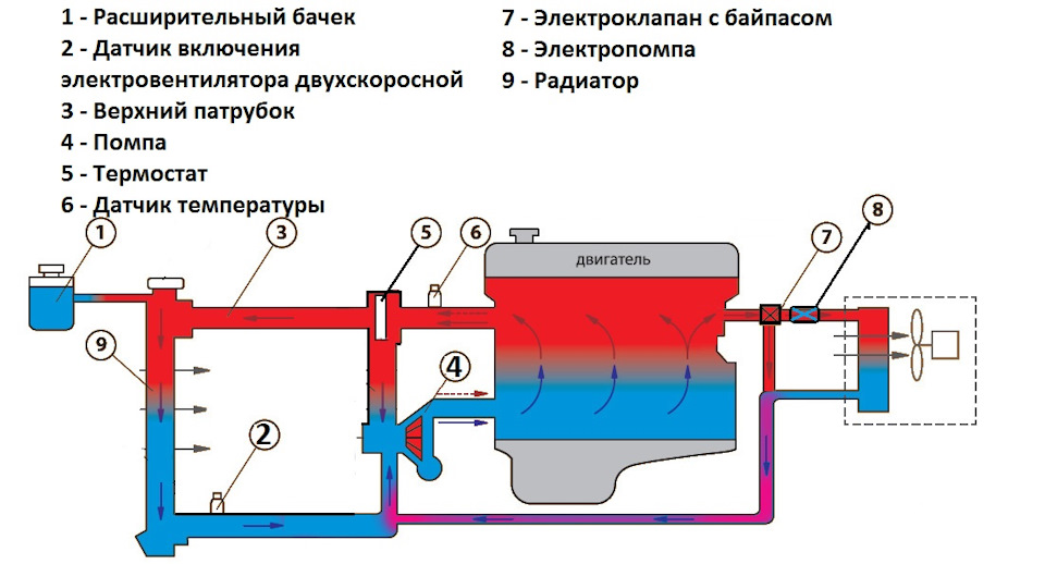 Неисправности системы охлаждения уаз