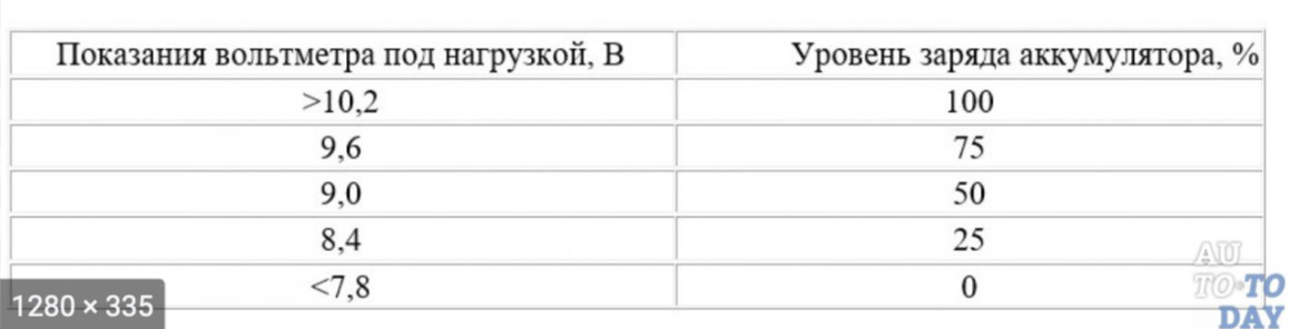 Заряд аккумулятора норма таблица Замена аккумулятора. Что? Как? Почему? - Ford Focus III Wagon, 1 л, 2013 года эл