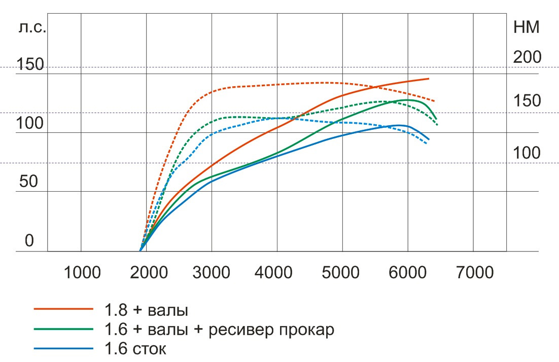 Сравнение двигателей ваз