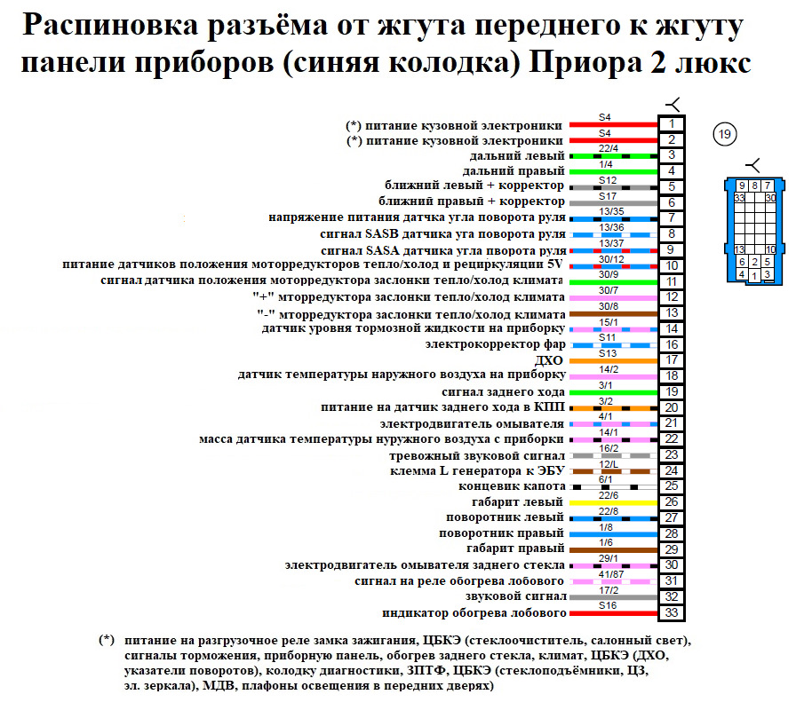 Основные элементы распиновки включают коннекторы Х1 и Х2 на обратной стороне щитка приборов Приоры. X1 отвечает за связь с ЭБУ двигателя (CAN-шина), X2 объединяет контрольные лампы, освещение панели и сигналы датчиков. Цепи защиты используют предохранители в монтажном блоке: F5 (10А, габариты), F10 (7.5А, подсветка), F20 (15А, указатели поворота), согласованные с реле К2 и К3.