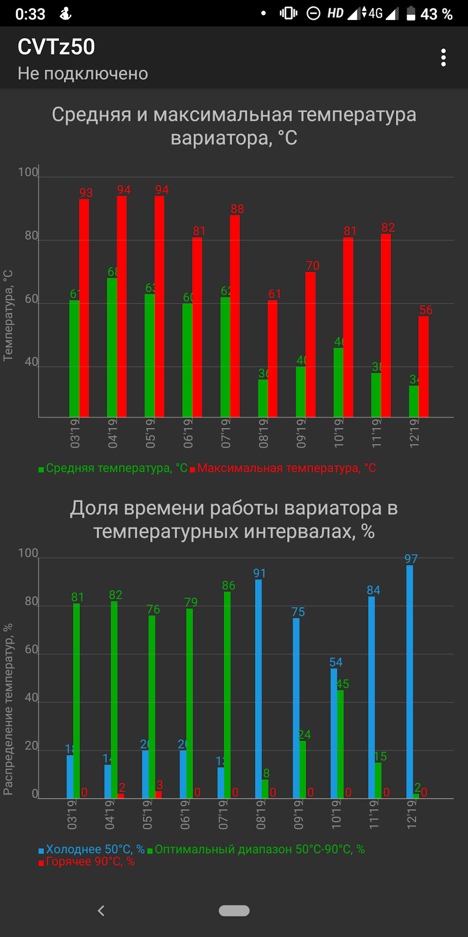 Какая рабочая температура вариатора