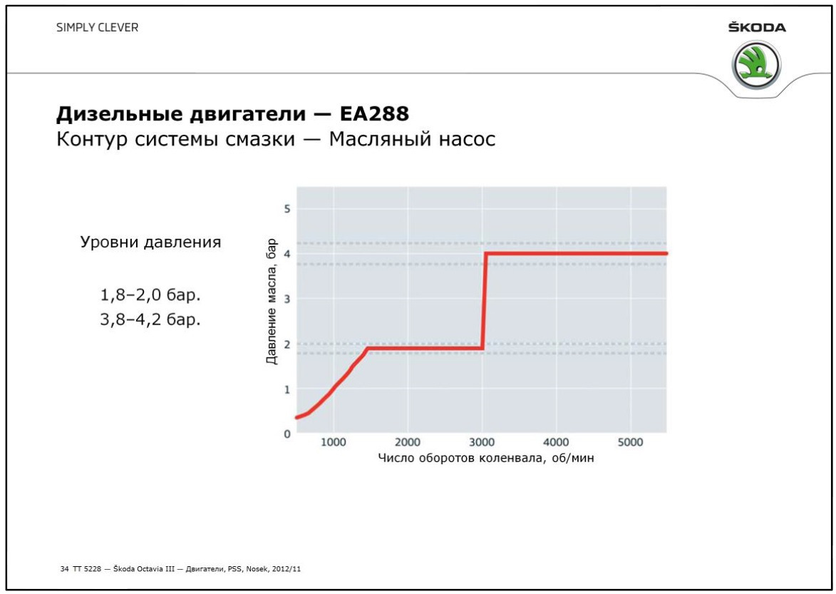 График давления