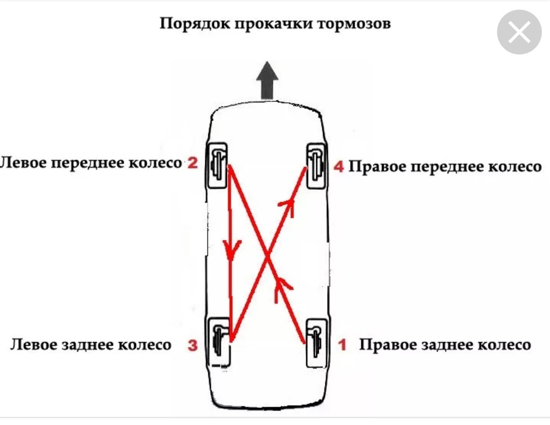 Последовательность прокачать тормоза. Схема прокачки тормозов ВАЗ 2114. Схема прокачки тормозов ВАЗ 2110 порядок. Порядок прокачки тормозов ВАЗ Нива. 2110 Порядок прокачки тормозов схема.