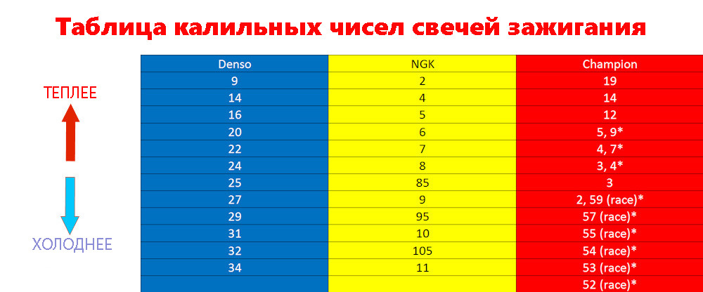 Калильное число ngk таблица