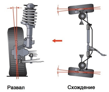 Что такое сход — развал и зачем он нужен? — DRIVE2