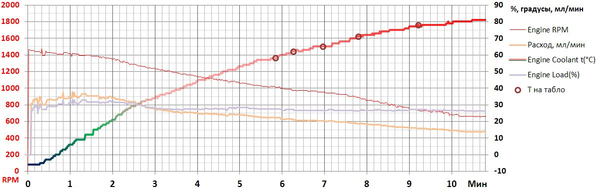 Температура 1000 градусов. Расход топлива прогрев. Расход бензина на прогрев. График прогрева АКПП. Расход топлива при прогреве.
