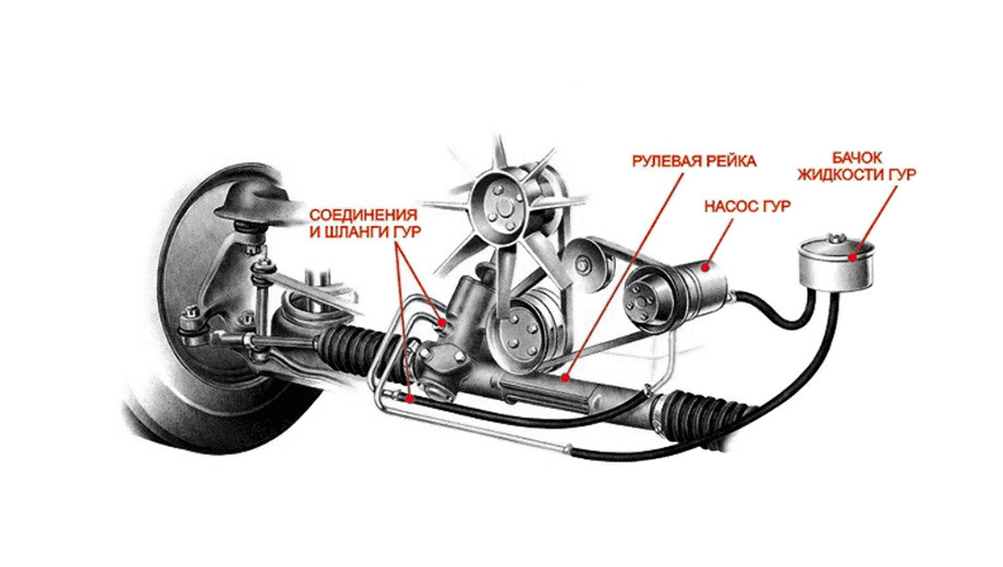 Схема работы гидроусилителя руля